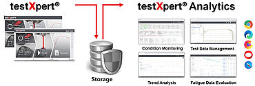 Visualização de testXpert Storage e Analytics