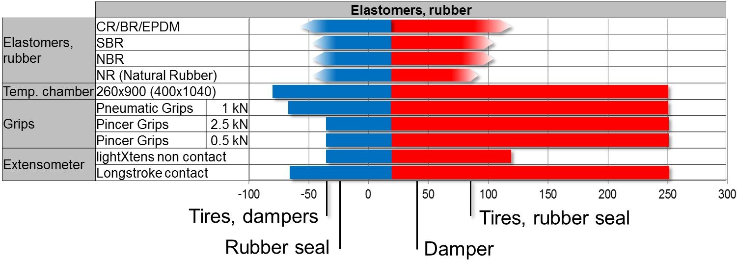 Temperaturno območje in komponente sistema za temperaturne komore za aplikacije preskušanja gume in elastomerov