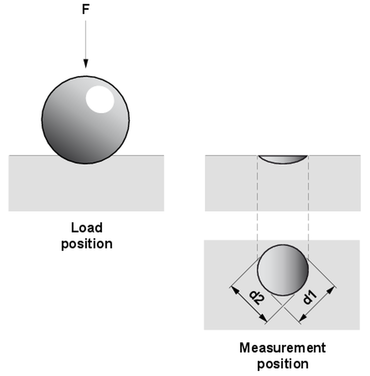 Brinell hardness test sesuai ISO 6506 atau ASTM E10: Representasi ilustrasi indentor selama metode uji Brinell dalam posisi pemuatan dan dalam posisi pengukuran