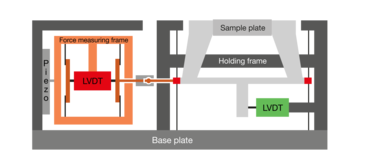 Laterální zatěžovací a měřicí jednotka (LFU) pro nanoindentor ZHN