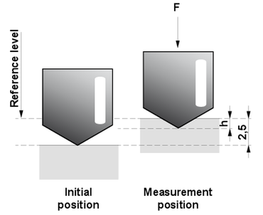 Индентор и отпечаток при определении твердости по Шор согласно ISO 48-4 и ASTM D2240