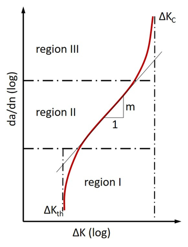 き裂進展曲線：ASTM E647 は領域 I (しきい値 ΔKth) と領域 II (亀裂成長 da/dN) に対応しています。
