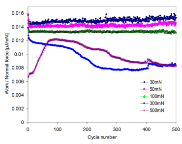 Genormaliseerde arbeid per cyclus voor indenter 1 en specimen 1