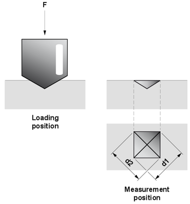 Vickers hardheid HV: Vickers hardheidsmetingen - weergave van het indruklichaam voor de Vickers testmethode in belastingspositie en meetpositie